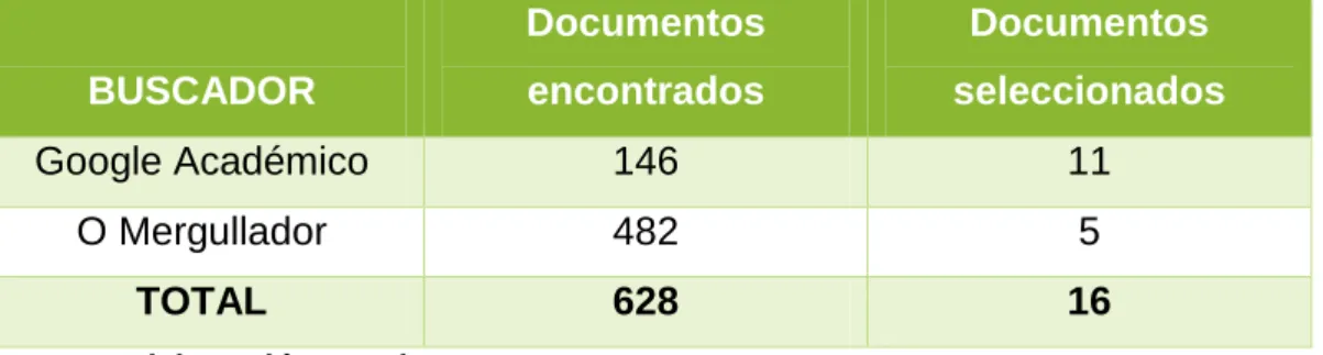 Tabla II. Búsqueda Inicial 