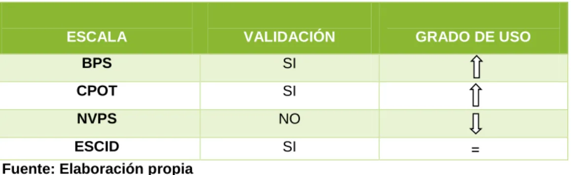 Tabla X. Validación y Grado de Uso de las Escalas 