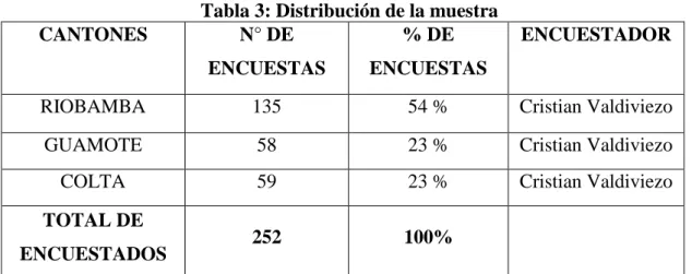 Tabla 3: Distribución de la muestra 
