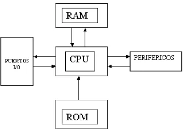 Figura 7: Diagrama de bloques de un microcontrolador  Fuente: USERS Microcontroladores 