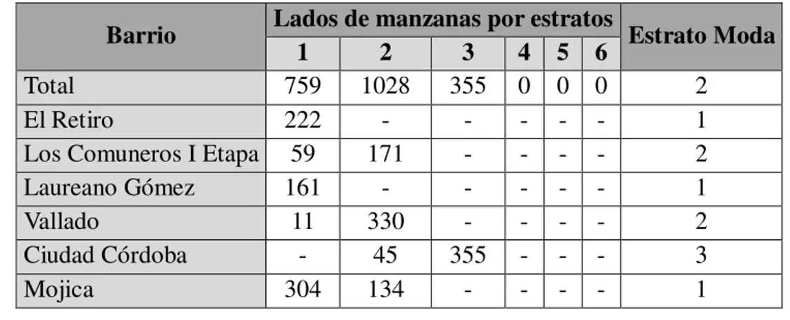 Tabla 2. Estrato en la Comuna 15 de Santiago de Cali. 