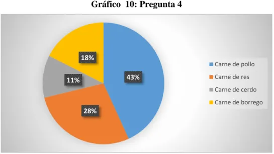 Gráfico  10: Pregunta 4