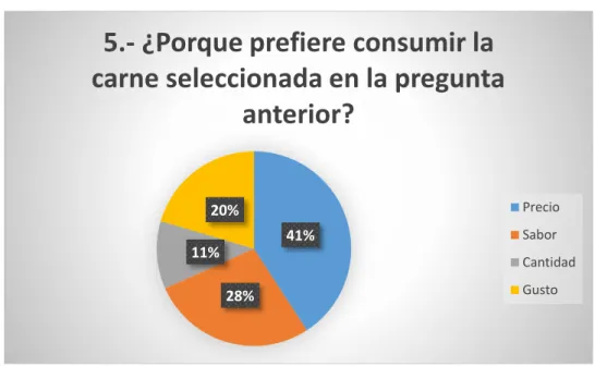 Gráfico  11: Pregunta 5