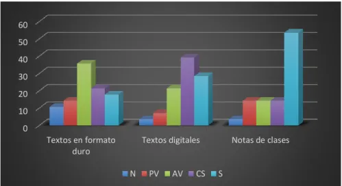 Figura 2.1. Materiales utilizados por los estudiantes para el estudio independiente (en %)