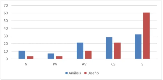 Figura 2.4. Preferencia de los ejercicios (en %). 