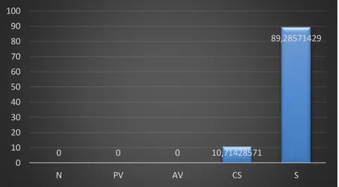 Figura 2.8. Necesidad de un tutorial sobre amplificadores de pequeña señal (en %). 