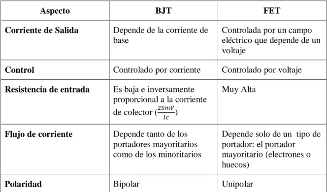 Tabla 2.1. Comparación entre BJT y FET [33] 