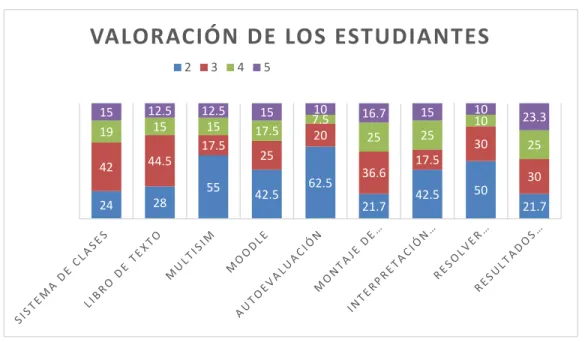 Figura 2.4: Resultados de la encuesta aplicada a los estudiantes. 