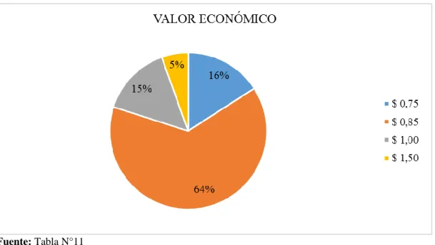 Gráfico 11: Valor Económico 