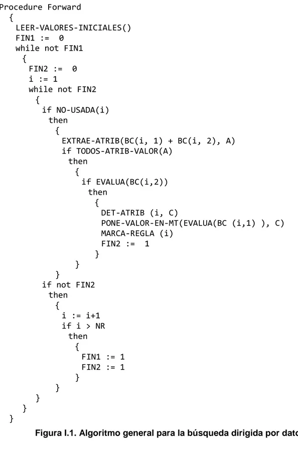 Figura I.1. Algoritmo general para la búsqueda dirigida por datos 