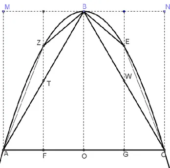 Figura 5. Cuadratura de la parábola, método exhaustivo. 