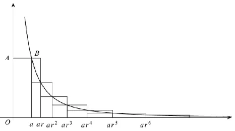 Figura 10. Cuadratura de la Hipérbola por Fermat 