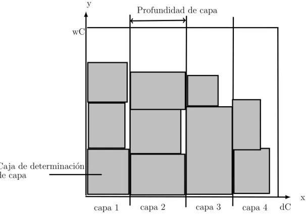 Figura 1.3: Plan de colocaci´ on con cuatro capas.