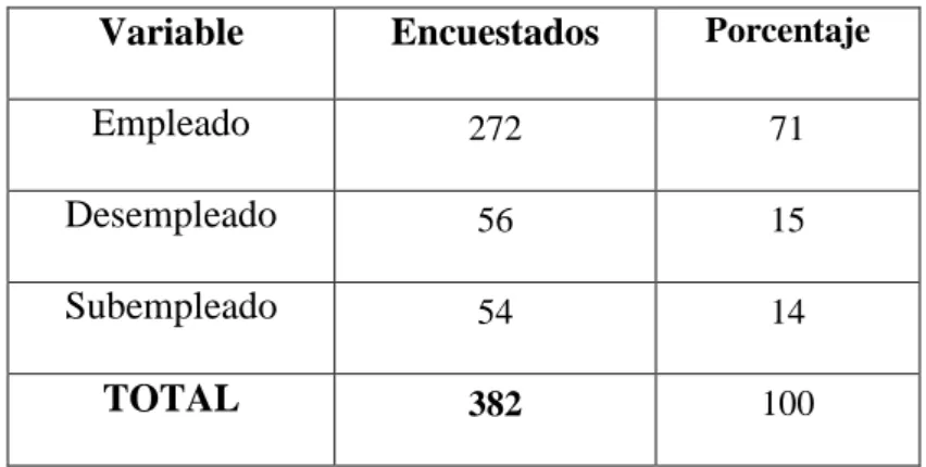 Tabla 2: Situación laboral 