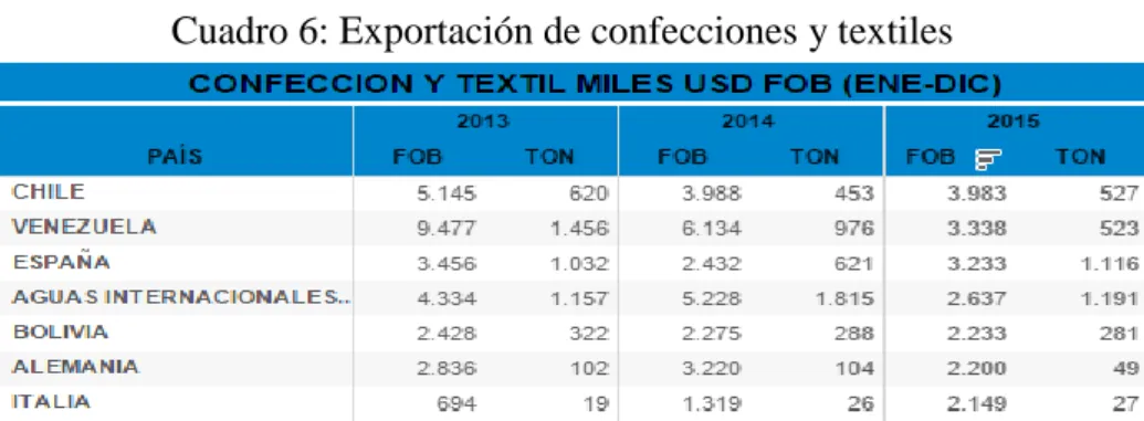 Cuadro 6: Exportación de confecciones y textiles 