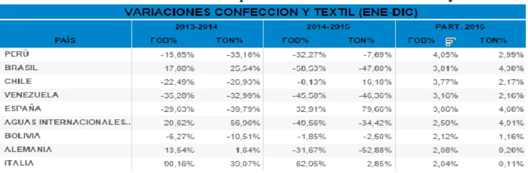 Cuadro 7: Variaciones de las exportaciones de confecciones y textiles 