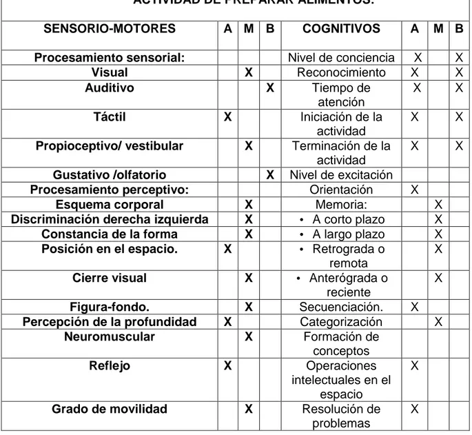 Tabla 6. Formato de demandas actividad preparar alimentos.  