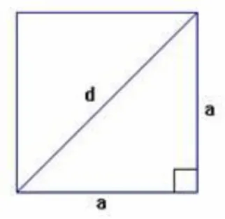 Figura 3: La inconmensurabilidad de la diagonal con un lado del cuadrado 