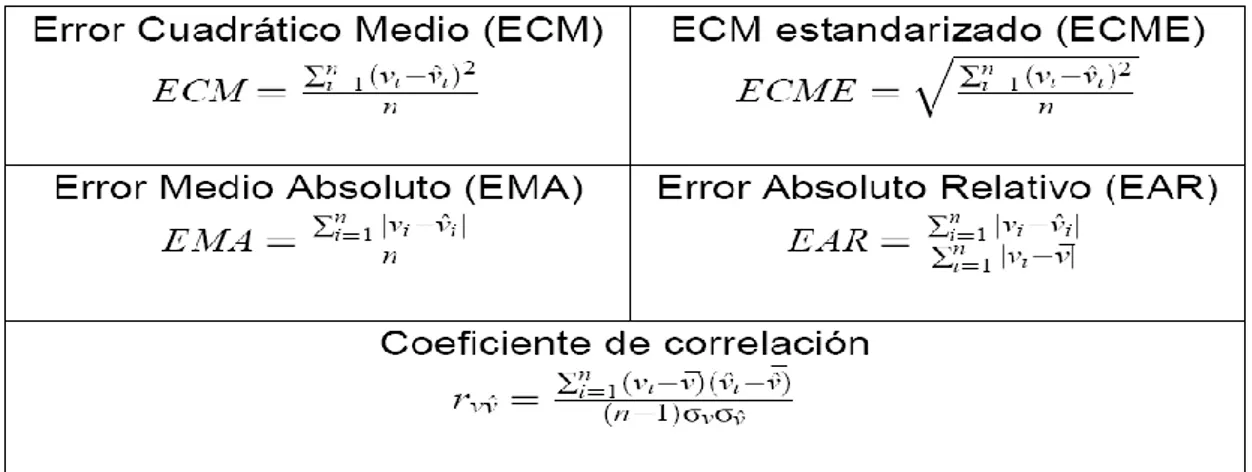 Figura 1.2 Medición del error cometido al aproximar un conjunto de valores. 