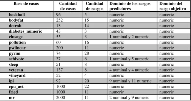 Tabla 2.1: Descripción de los conjuntos de datos. 