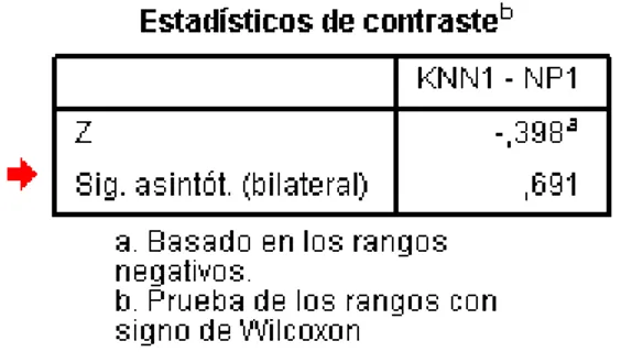 Figura 2.2 Resultados del test de Wilcoxon. 