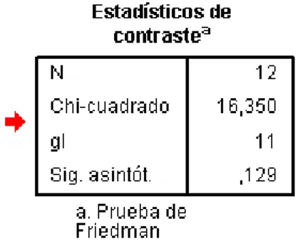 Figura 2.8 Resultados del test de Friedman. 