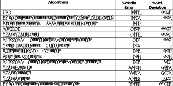 Tabla 1 Comparación respecto a prueba varios algoritmos. Datos con * extraídos de tesis doctoral de  Detlef Nauck [27], Datos ** extraídos de [24]