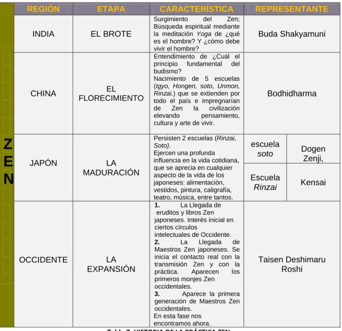 Tabla 7. HISTORIA DE LA PRÁCTICA ZEN. 