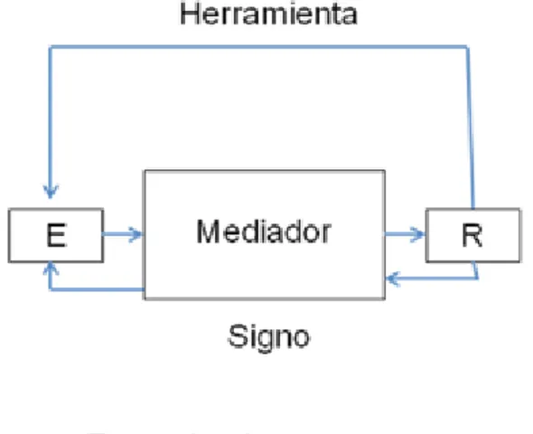 Figura 3. Ciclo de actividad según Vygotsky. (Tomada de Ramón et al, 2013, p.179) 