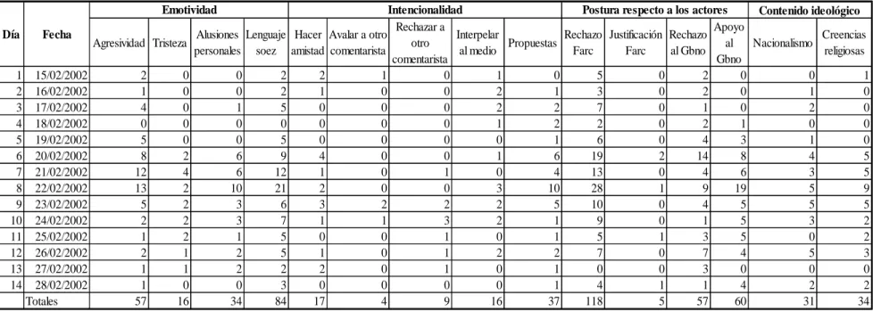 Tabla 5. Sistematización elementos para caracterización del uso que los comentaristas hicieron del foro en la segunda coyuntura   