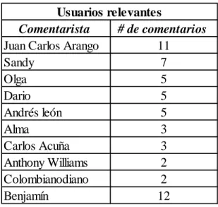 Tabla 6. Usuarios con mayor número de interacciones en la segunda coyuntura 