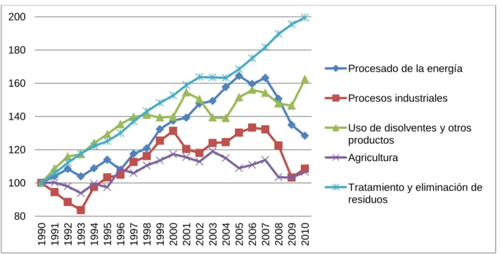 Fig. 1.1 Evolución de las emisiones por grupo de actividad. 