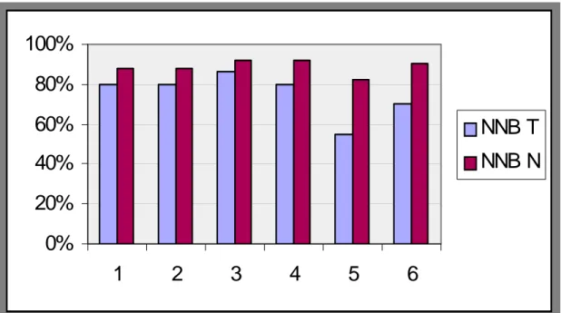 Figura 3. Porciento de casos bien clasificados por NNB T y NNB N usando el  proceso de  Cross Validación para n=6  