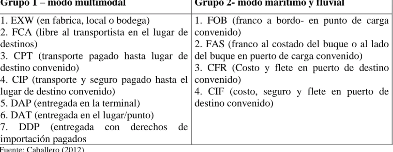 Tabla 1: Clasificación incoterms 2010 