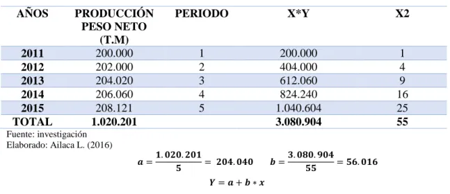 Tabla 4: Datos históricos producción (2011-2015) 