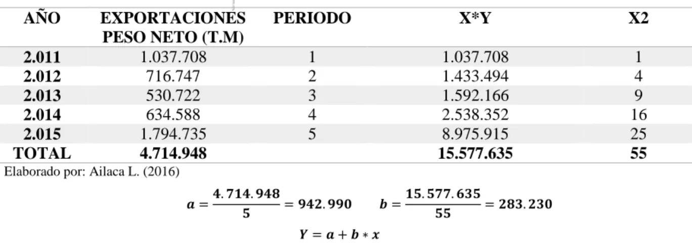 Tabla 10: Exportaciones datos históricos (2011-2015) 
