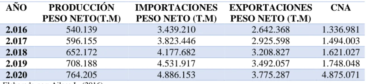 Tabla 13: Consumo nacional aparente proyectado (2016-2020) 
