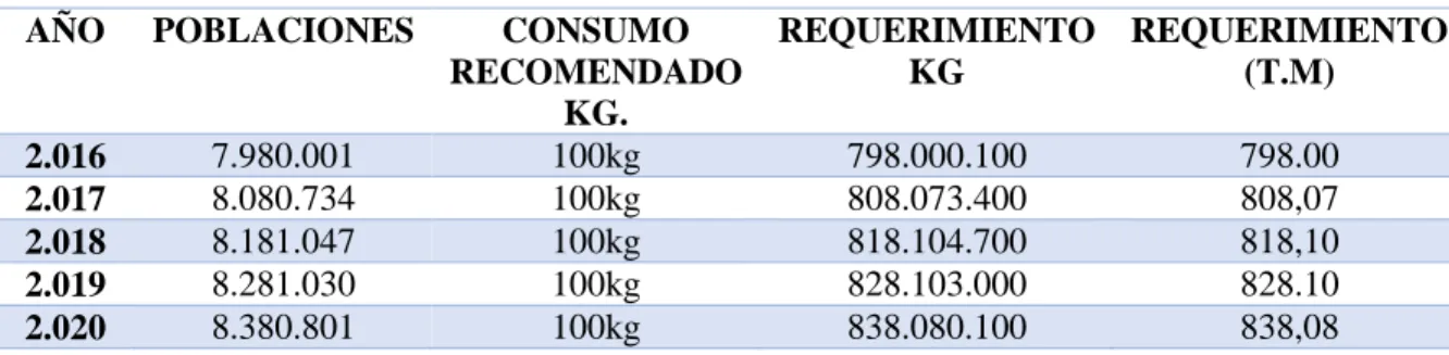 Tabla 18: Consumo Recomendado