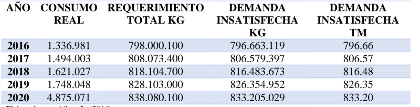 Tabla 19: Demanda potencial insatisfecha