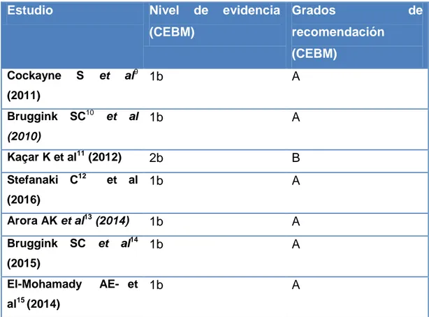 Tabla IV nivel de evidencia y grados de recomendación (CEBM)  Estudio  Nivel  de  evidencia 