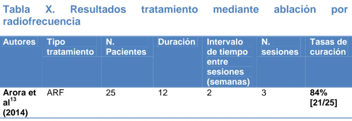 Tabla  X.  Resultados  tratamiento  mediante  ablación  por  radiofrecuencia  Autores  Tipo  tratamiento  N