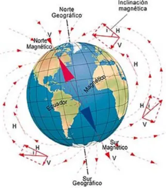 Figura 3: Componentes del campo magnético 