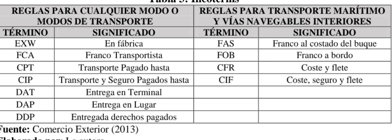 Tabla 3: Incoterms 