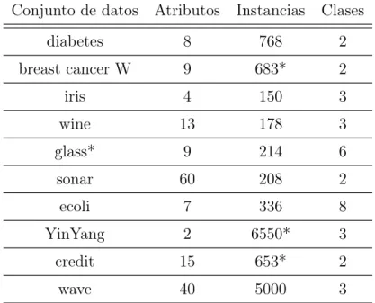 Cuadro 3.1: Conjuntos de datos usados para la simulación.