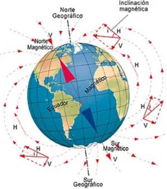 Figura 3: Componentes del campo magnético 