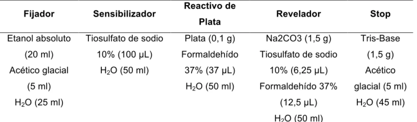 Tabla 1. Reactivos gel plata. Volumen final de 50 mL. 