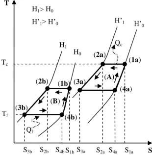 Fig.  2.9.  Ciclo  magnético  de  refrigeración  en  cascada  basado  en  el  ciclo  magnético  Ericsson