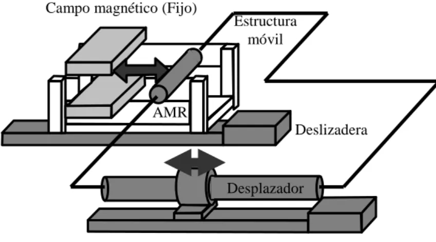 Fig. 3.3. Esquema del sistema experimental AMR de Nakamura et al., (2008). 