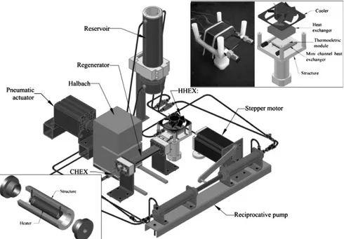 Fig.  3.10.  Máquina  AMR  de  Trevizoli  et  al.,  (2011).  Reproducido  con  permiso  del  autor