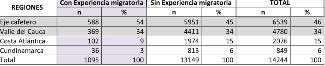Tabla No. 1. Cuatro regiones de Colombia según Experiencia migratoria internacional  REGIONES  Con Experiencia migratoria   Sin Experiencia migratoria  TOTAL 
